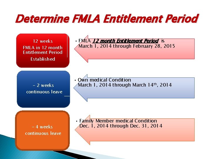 Determine FMLA Entitlement Period 12 weeks FMLA in 12 month Entitlement Period • FMLA