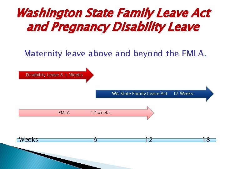 Washington State Family Leave Act and Pregnancy Disability Leave Maternity leave above and beyond