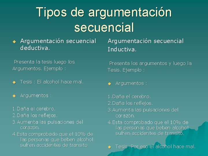 Tipos de argumentación secuencial u Argumentación secuencial deductiva. Presenta la tesis luego los Argumentos.