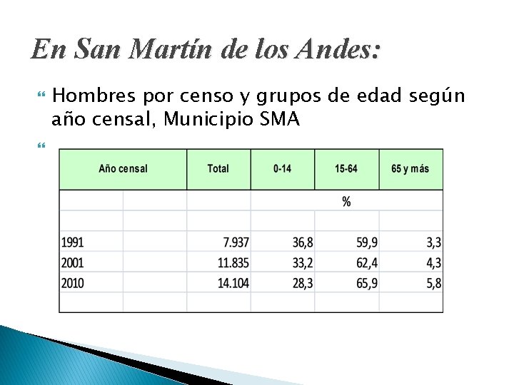 En San Martín de los Andes: Hombres por censo y grupos de edad según