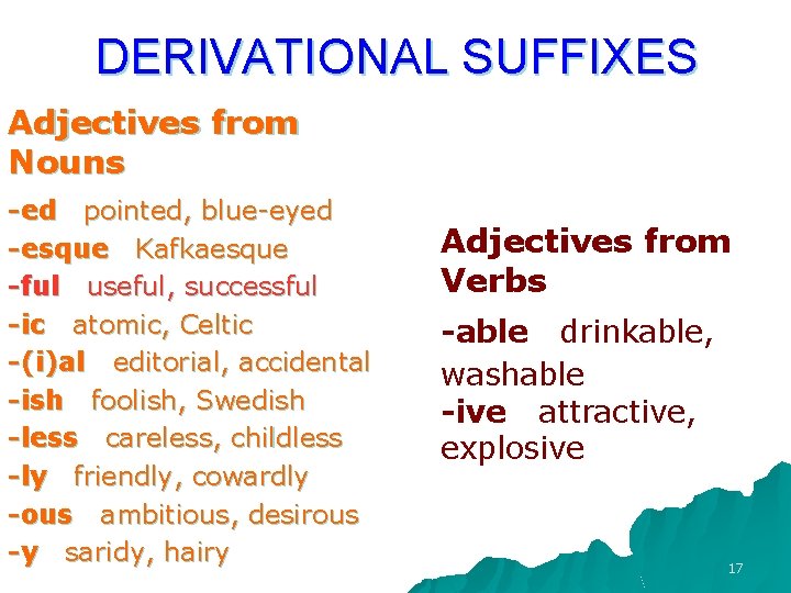 DERIVATIONAL SUFFIXES Adjectives from Nouns -ed pointed, blue-eyed -esque Kafkaesque -ful useful, successful -ic