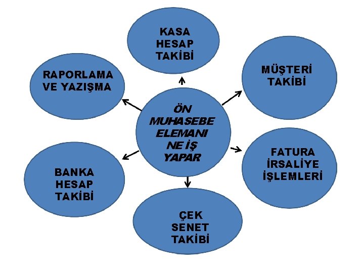 KASA HESAP TAKİBİ RAPORLAMA VE YAZIŞMA BANKA HESAP TAKİBİ ÖN MUHASEBE ELEMANI NE İŞ