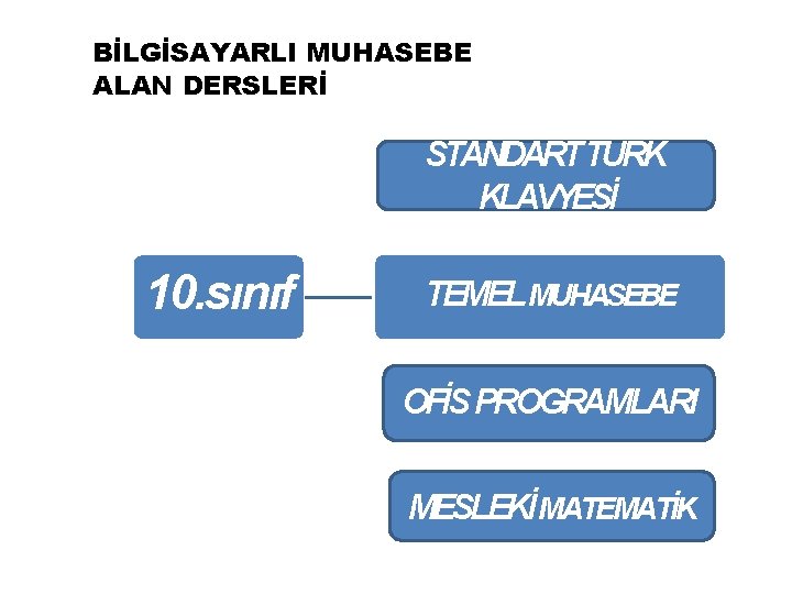 BİLGİSAYARLI MUHASEBE ALAN DERSLERİ STANDARTTÜRK KLAVYESİ 10. sınıf TEMEL MUHASEBE OFİS PROGRAMLARI MESLEKİ MATEMATİK