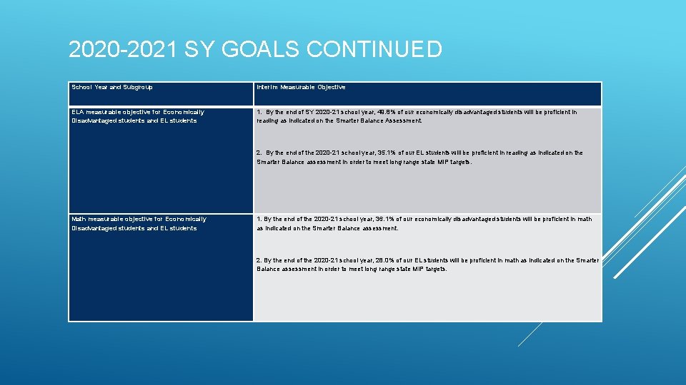 2020 -2021 SY GOALS CONTINUED School Year and Subgroup Interim Measurable Objective ELA measurable