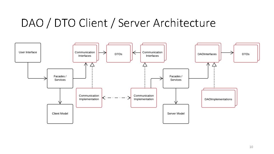 DAO / DTO Client / Server Architecture 10 