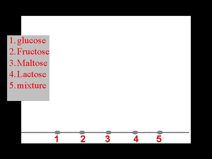 1. glucose 2. Fructose 3. Maltose 4. Lactose 5. mixture 1 2 3 4