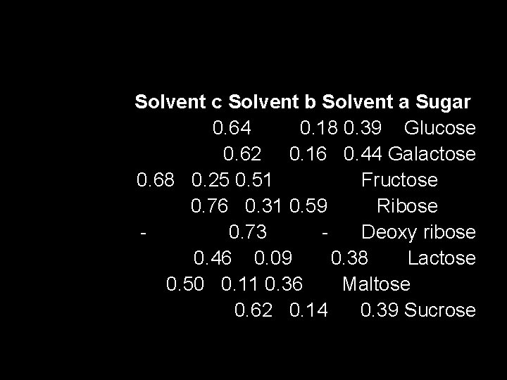 Solvent c Solvent b Solvent a Sugar 0. 64 0. 18 0. 39 Glucose