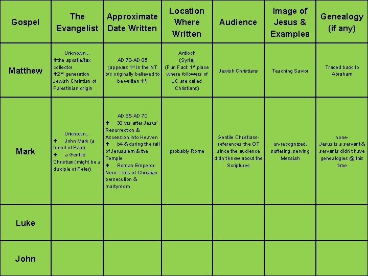 Gospel Matthew Mark Luke John The Approximate Evangelist Date Written Unknown… the apostle/tax collector
