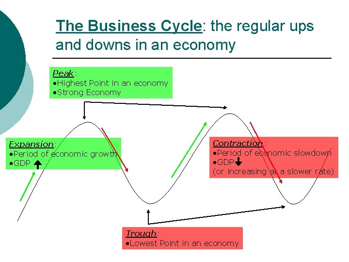 The Business Cycle: the regular ups and downs in an economy Peak: • Highest