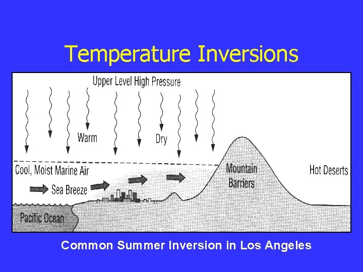 Temperature Inversions Common Summer Inversion in Los Angeles 