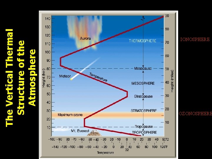 The Vertical Thermal Structure of the Atmosphere IONOSPHERE OZONOSPHERE 