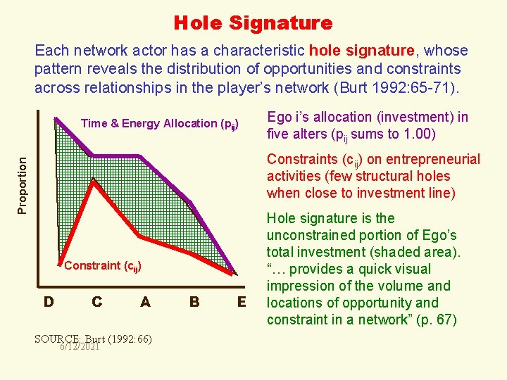 Hole Signature Each network actor has a characteristic hole signature, whose pattern reveals the