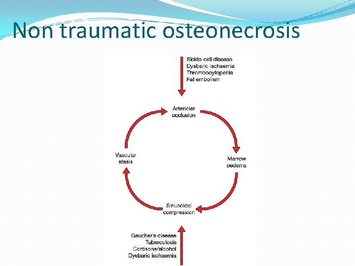 Non traumatic osteonecrosis 