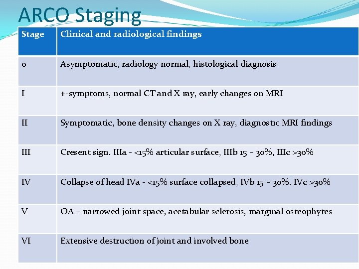 ARCO Staging Stage Clinical and radiological findings 0 Asymptomatic, radiology normal, histological diagnosis I