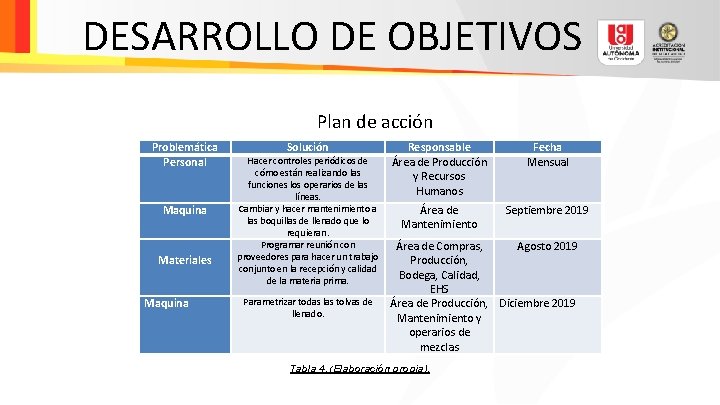 DESARROLLO DE OBJETIVOS Plan de acción Problemática Personal Maquina Materiales Maquina Solución Hacer controles