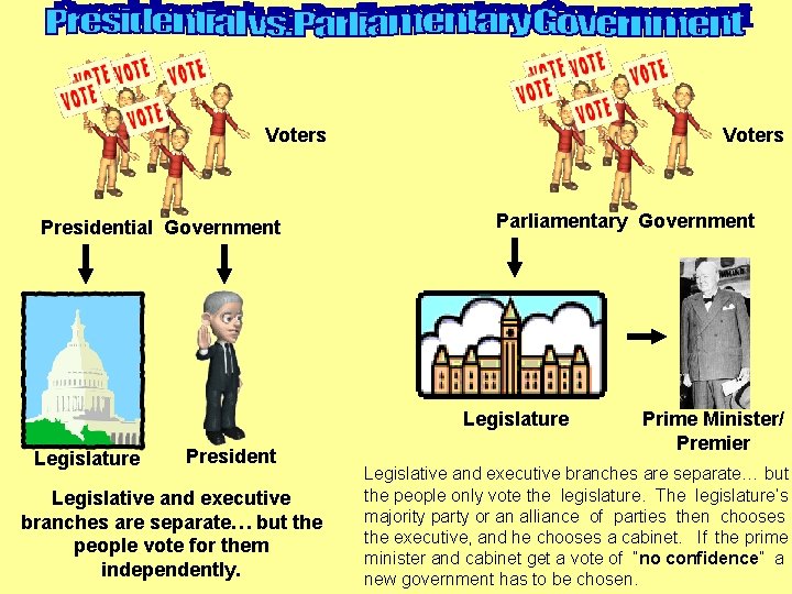 Voters Presidential Government Voters Parliamentary Government Legislature President Legislative and executive branches are separate…