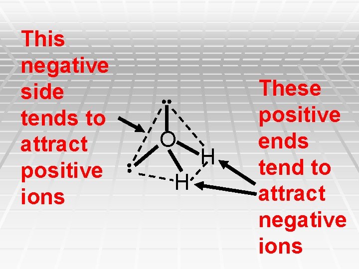 This negative side tends to attract positive ions O H H These positive ends This negative side tends to attract positive ions O H H These positive ends