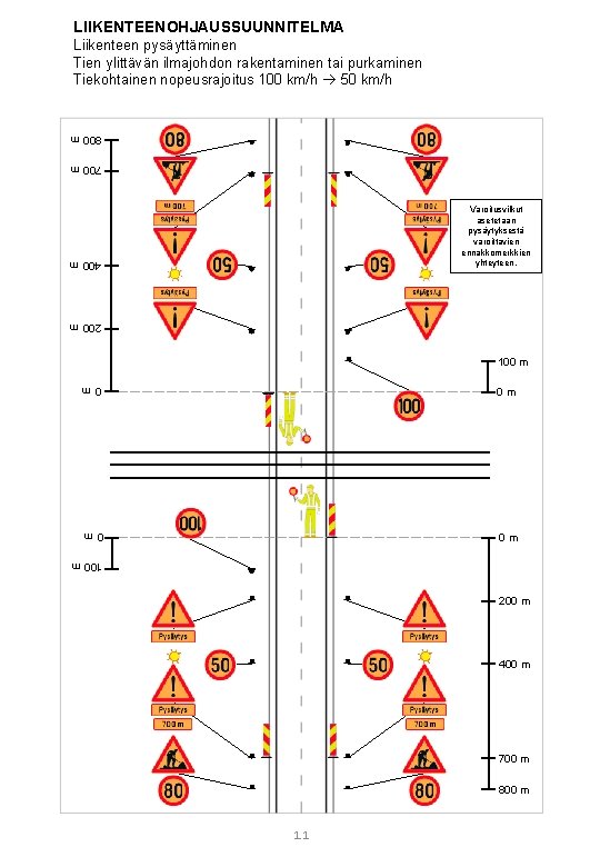 LIIKENTEENOHJAUSSUUNNITELMA Liikenteen pysäyttäminen Tien ylittävän ilmajohdon rakentaminen tai purkaminen Tiekohtainen nopeusrajoitus 100 km/h 50