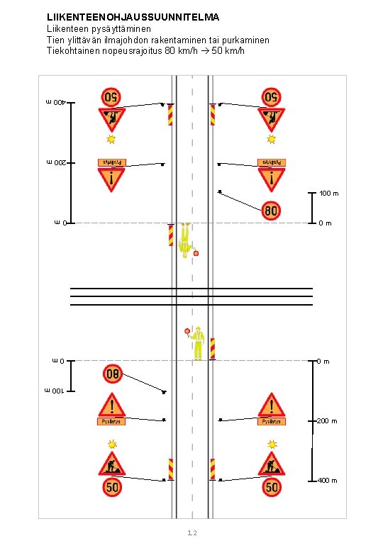 LIIKENTEENOHJAUSSUUNNITELMA Liikenteen pysäyttäminen Tien ylittävän ilmajohdon rakentaminen tai purkaminen Tiekohtainen nopeusrajoitus 80 km/h 50