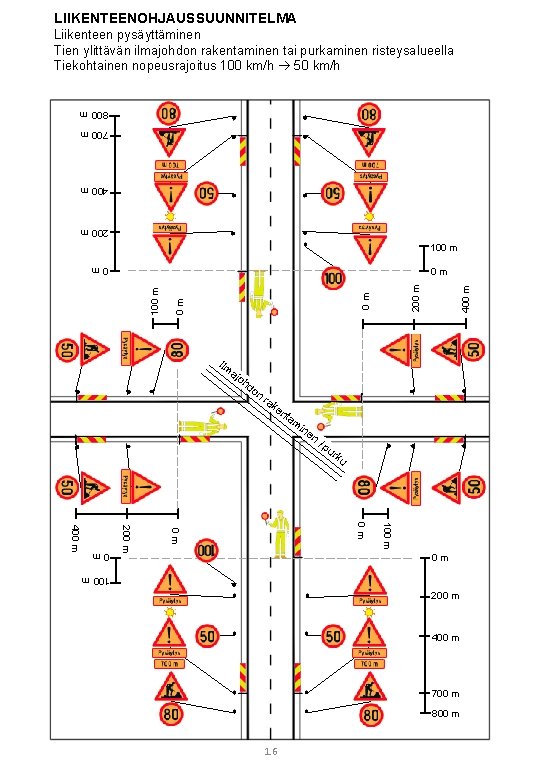 LIIKENTEENOHJAUSSUUNNITELMA Liikenteen pysäyttäminen Tien ylittävän ilmajohdon rakentaminen tai purkaminen risteysalueella Tiekohtainen nopeusrajoitus 100 km/h