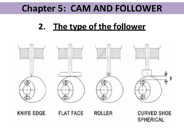 Chapter 5: CAM AND FOLLOWER 2. The type of the follower 