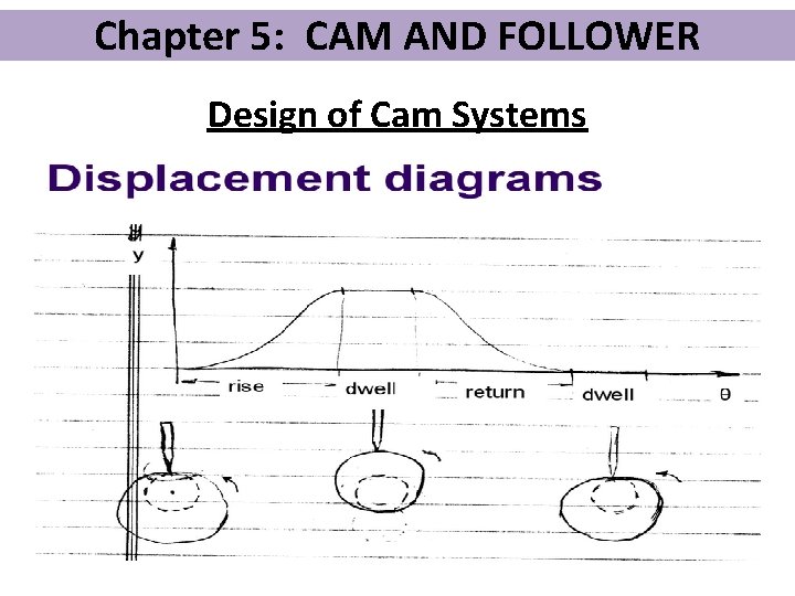 Chapter 5: CAM AND FOLLOWER Design of Cam Systems 