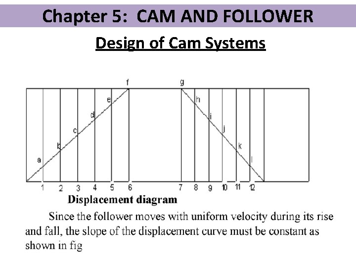 Chapter 5: CAM AND FOLLOWER Design of Cam Systems 