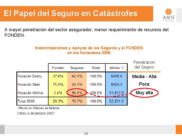 El Papel del Seguro en Catástrofes A mayor penetración del sector asegurador, menor requerimiento