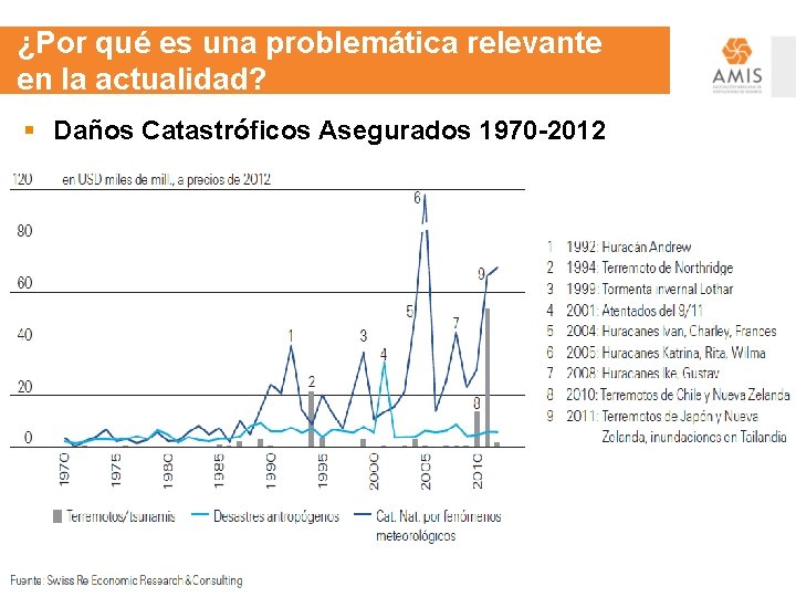 ¿Por qué es una problemática relevante en la actualidad? § Daños Catastróficos Asegurados 1970