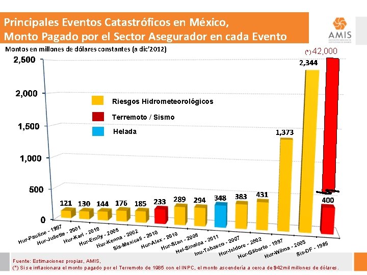 Principales Eventos Catastróficos en México, Monto Pagado por el Sector Asegurador en cada Evento