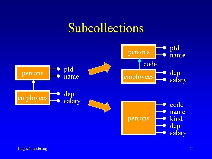 Subcollections persons p. Id name employees dept salary Logical modeling p. Id name code Subcollections persons p. Id name employees dept salary Logical modeling p. Id name code