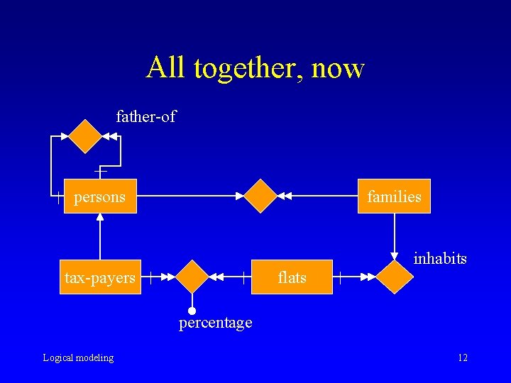 All together, now father-of persons families inhabits tax-payers flats percentage Logical modeling 12 All together, now father-of persons families inhabits tax-payers flats percentage Logical modeling 12