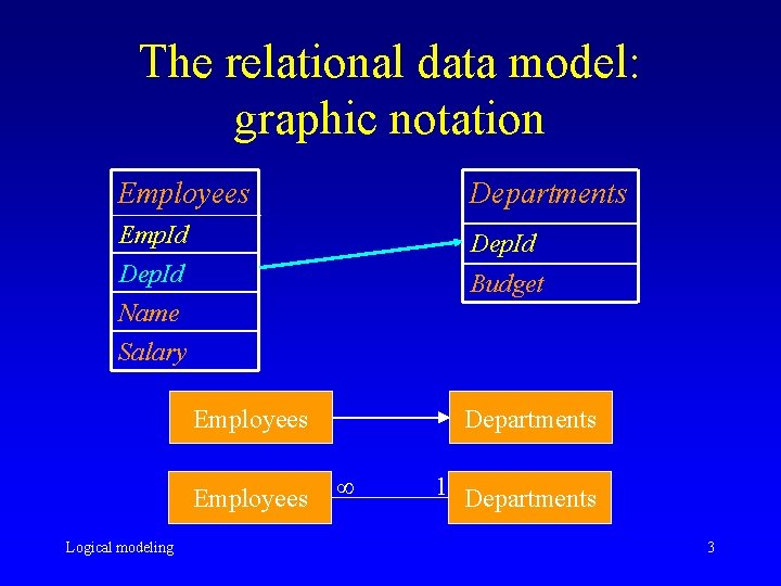The relational data model: graphic notation Employees Departments Emp. Id Dep. Id Name Salary The relational data model: graphic notation Employees Departments Emp. Id Dep. Id Name Salary