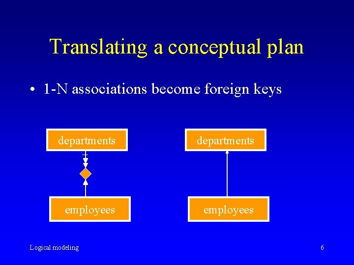 Translating a conceptual plan • 1 -N associations become foreign keys departments employees Logical Translating a conceptual plan • 1 -N associations become foreign keys departments employees Logical