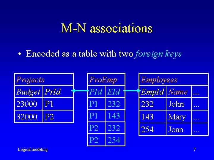 M-N associations • Encoded as a table with two foreign keys Projects Budget Pr. M-N associations • Encoded as a table with two foreign keys Projects Budget Pr.