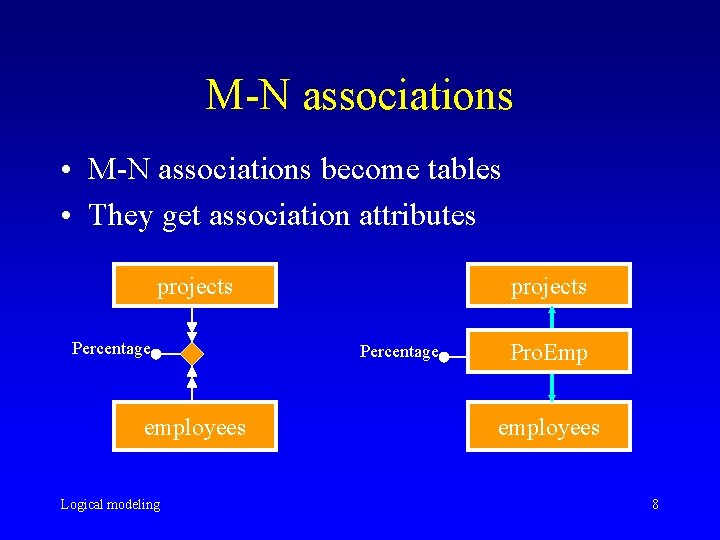 M-N associations • M-N associations become tables • They get association attributes projects Percentage M-N associations • M-N associations become tables • They get association attributes projects Percentage