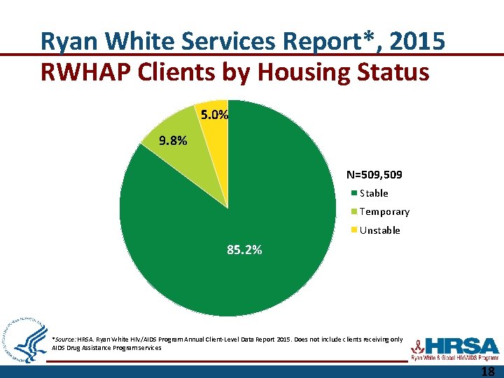 Ryan White Services Report*, 2015 RWHAP Clients by Housing Status 5. 0% 9. 8%