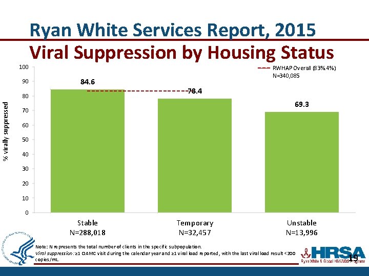 HIV, Homelessness, & Suppression 100 90 Ryan White Services Report, 2015 Viral Suppression by