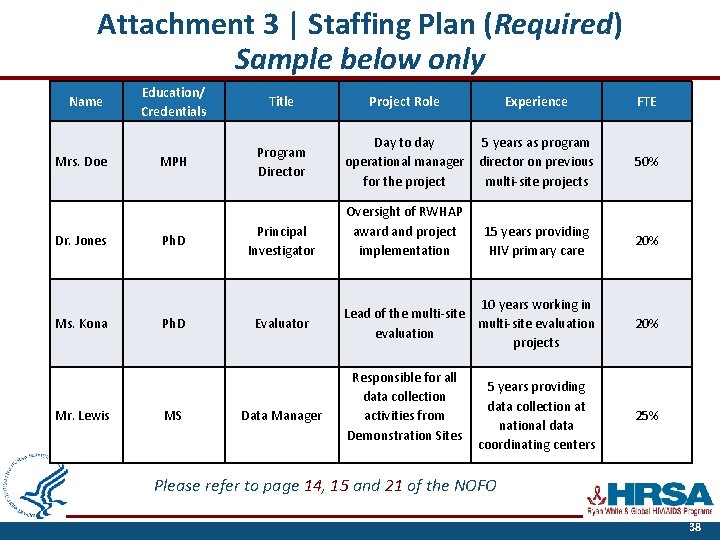 Attachment 3 | Staffing Plan (Required) Sample below only Name Mrs. Doe Dr. Jones
