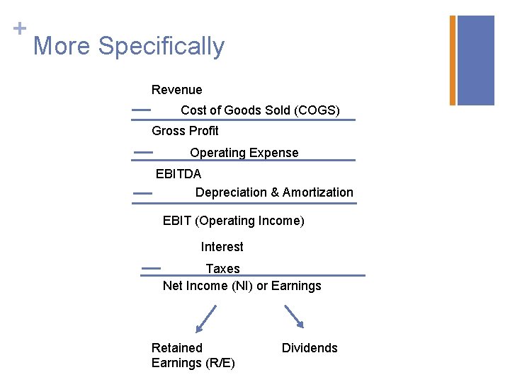 + More Specifically Revenue Cost of Goods Sold (COGS) Gross Profit Operating Expense EBITDA