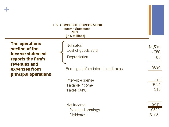 + U. S. COMPOSITE CORPORATION Income Statement 2009 (in $ millions) The operations section