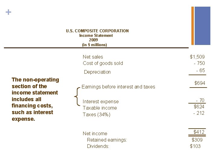 + U. S. COMPOSITE CORPORATION Income Statement 2009 (in $ millions) Net sales Cost