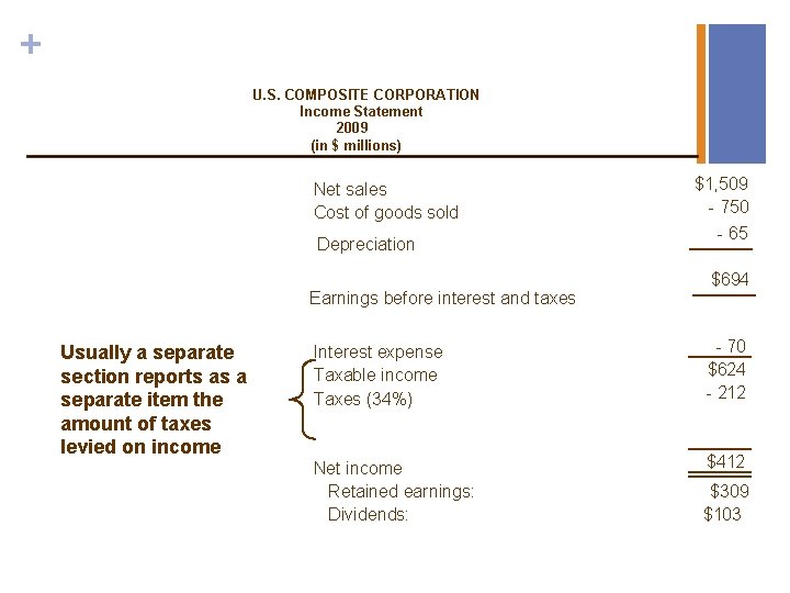 + U. S. COMPOSITE CORPORATION Income Statement 2009 (in $ millions) Net sales Cost