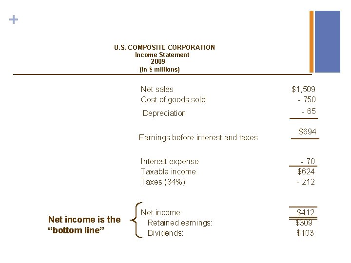 + U. S. COMPOSITE CORPORATION Income Statement 2009 (in $ millions) Net sales Cost