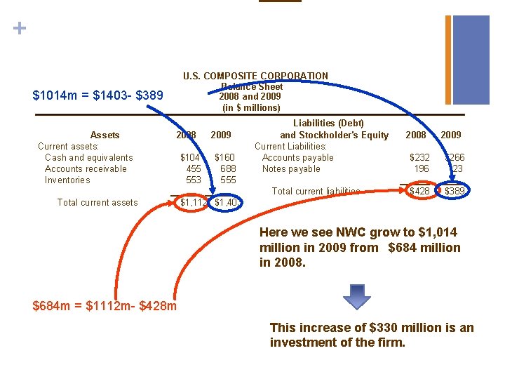 + U. S. COMPOSITE CORPORATION Balance Sheet 2008 and 2009 (in $ millions) $1014