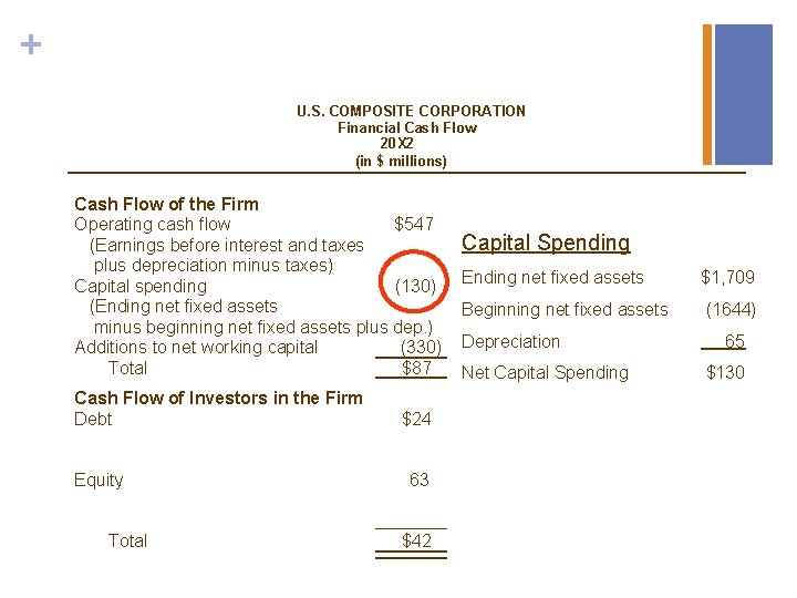 + U. S. COMPOSITE CORPORATION Financial Cash Flow 20 X 2 (in $ millions)