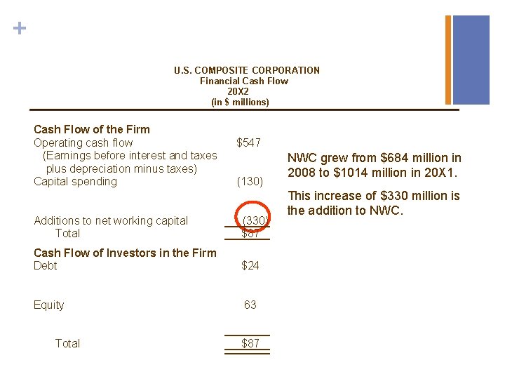 + U. S. COMPOSITE CORPORATION Financial Cash Flow 20 X 2 (in $ millions)