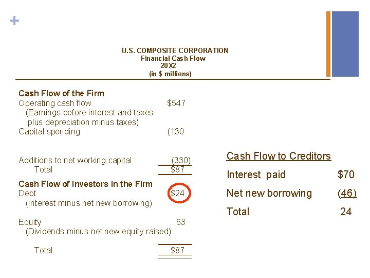 + U. S. COMPOSITE CORPORATION Financial Cash Flow 20 X 2 (in $ millions)