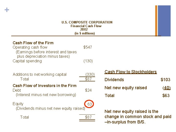 + U. S. COMPOSITE CORPORATION Financial Cash Flow 20 X 2 (in $ millions)