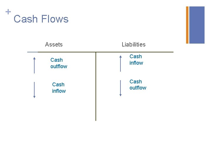 + Cash Flows Assets Cash outflow Cash inflow Liabilities Cash inflow Cash outflow 